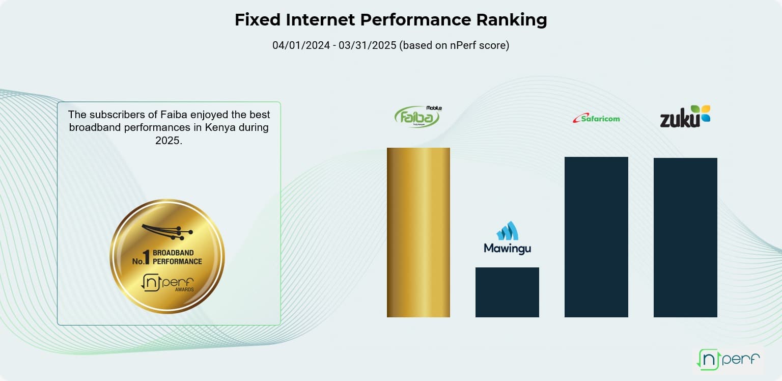 nPerf Fixed Internet Performance Ranking for 04/01/2024 to 03/31/2025, showing Faiba ahead of Mawingu, Safaricom and Zuku, beside the No.1 Broadband Performance award