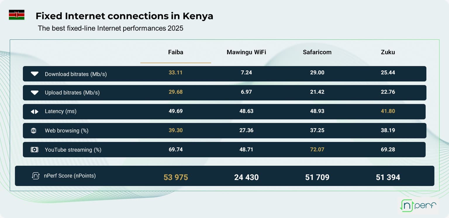 nPerf table of fixed-line performance in Kenya: Faiba at 33.11 Mb/s download, 29.68 Mb/s upload, 49.69 ms latency and an nPerf score of 53,975, against Mawingu, Safaricom and Zuku